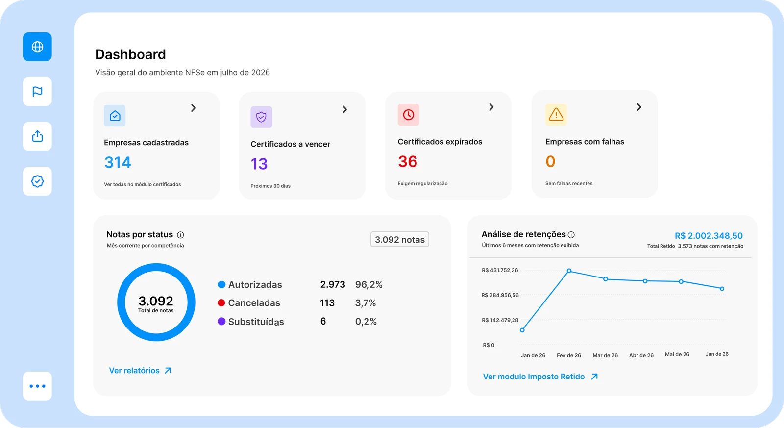 Visão ilustrativa do painel Automatize NFSe com empresas, situação dos certificados e documentos da carteira.